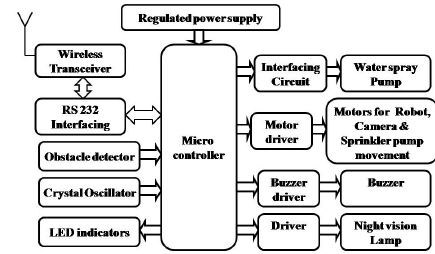 Railway Track Crack Detection System Project Pdf