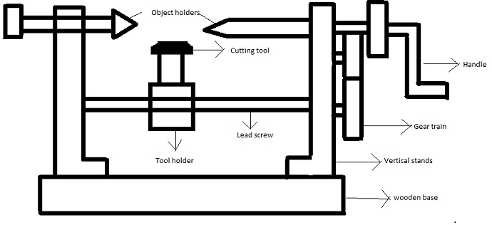 Design and Fabrication of Manual Peeling Machine | Mechanical Project ...