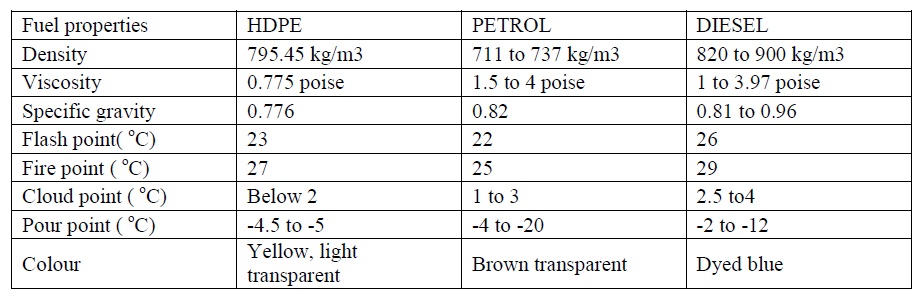 Waste Plastic Fuel used in Petrol Engine | Mechanical Project Topics