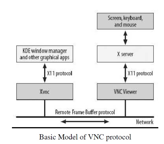VNC Architecture Based Remote Desktop Access | Android Project Topics