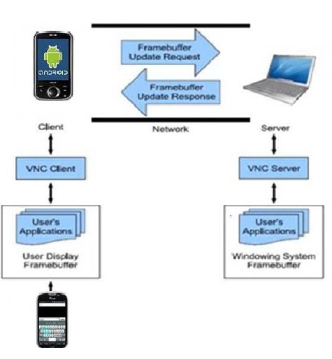 VNC Architecture Based Remote Desktop Access | Android Project Topics