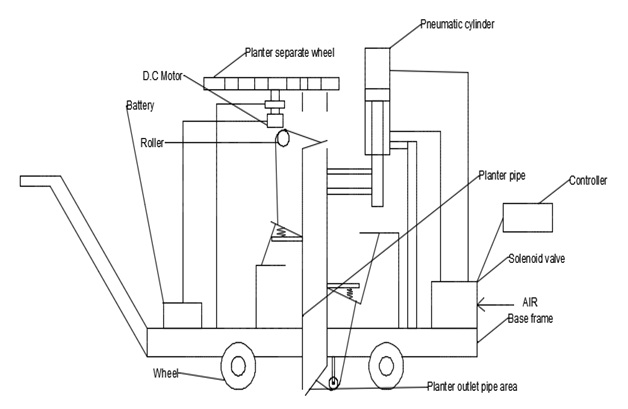 Automatic Planter Vehicle | Automobile Project Topics