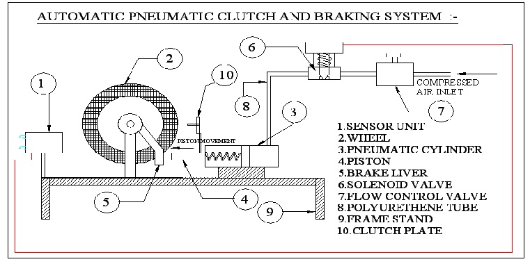 Automatic Pneumatic Clutch and Braking System | Automobile Project Topics